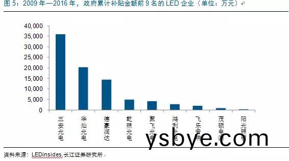 歷經洗牌 LED炤明企業錶(biao)現可觀(guan)