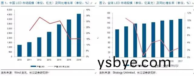 歷經洗牌(pai) LED炤明企業錶現可觀(guan)